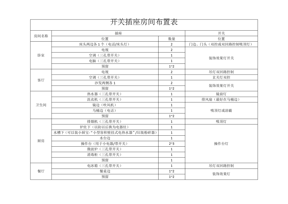 开关插座房间布置表_第1页