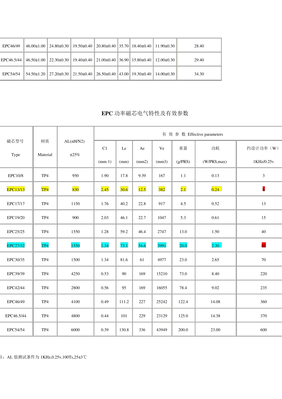 开关电源磁芯尺寸功率等参数_第2页