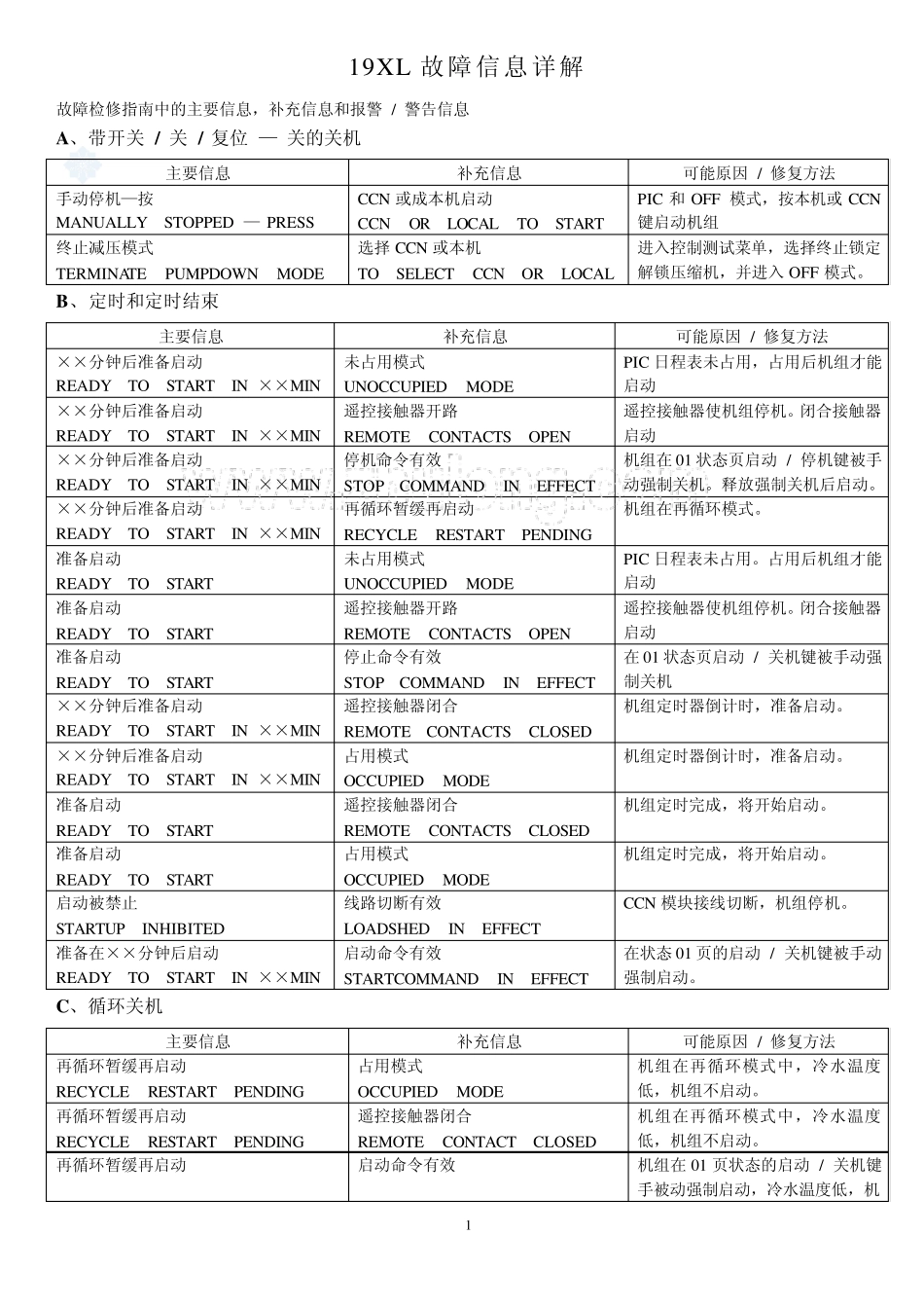 开利19xl故障信息详解_secret_第1页