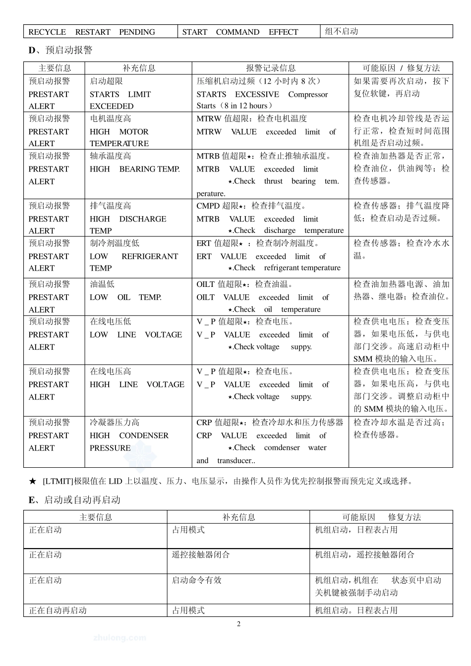 开利19xl故障信息详解_secret_第2页