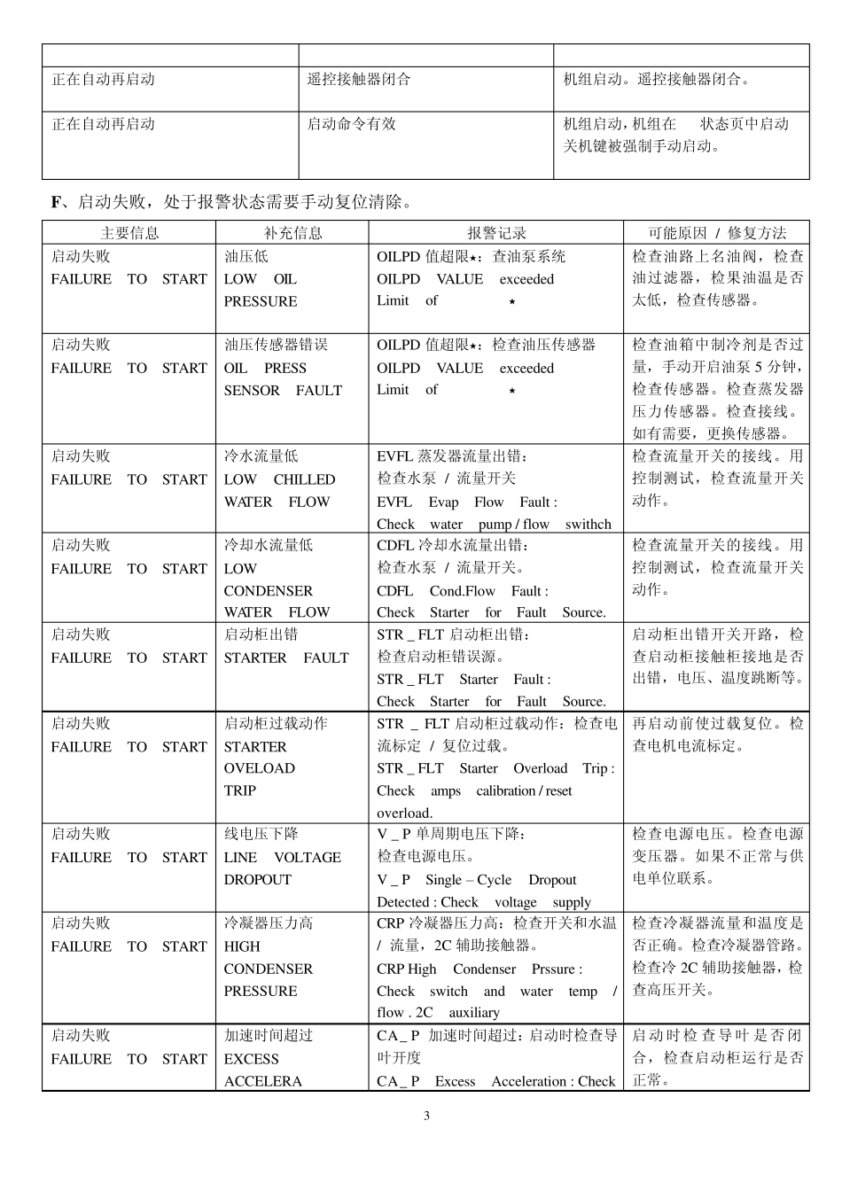 开利19xl故障信息详解_secret_第3页