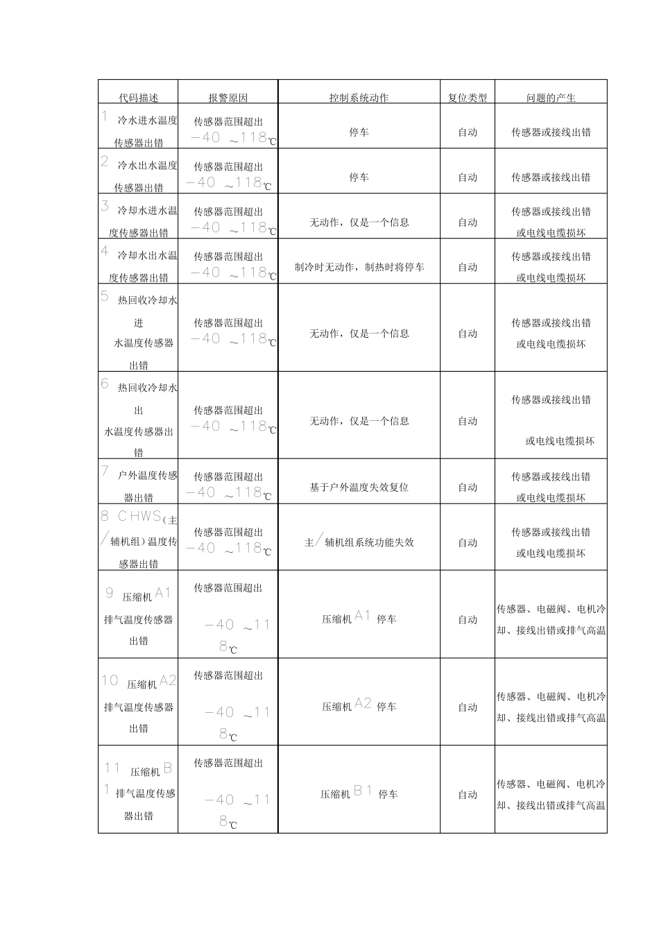开利中央空调故障代码_第2页