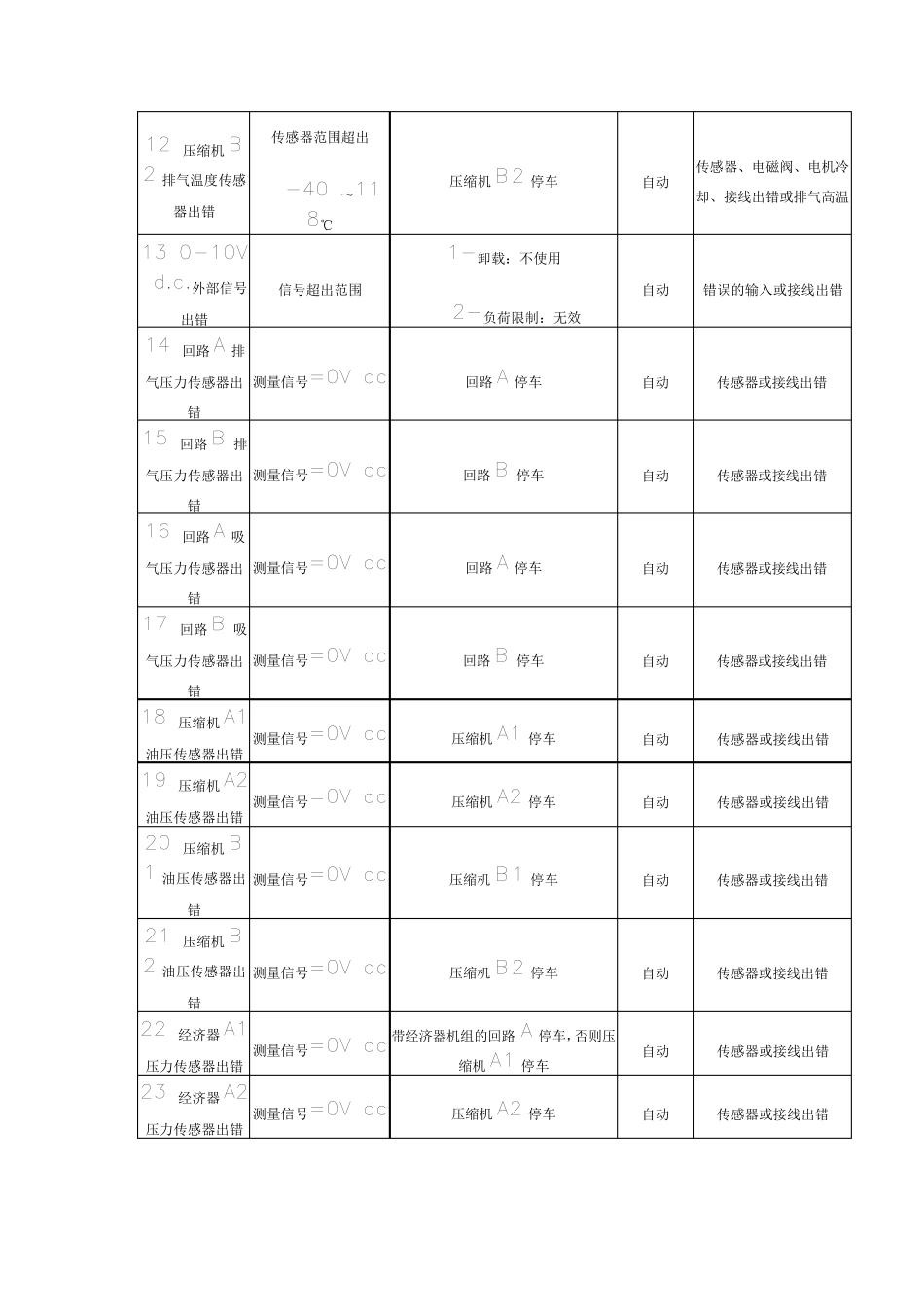 开利中央空调故障代码_第3页