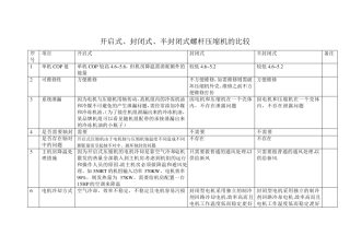 开启式、封闭式、半封闭式螺杆压缩机的比较