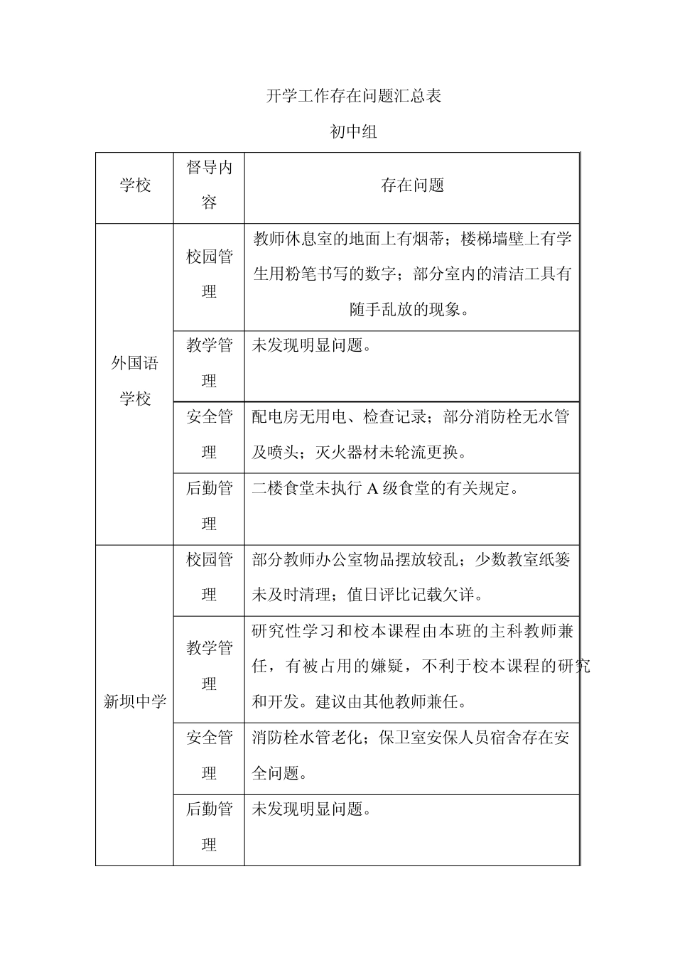 开学工作存在问题汇总表_第1页