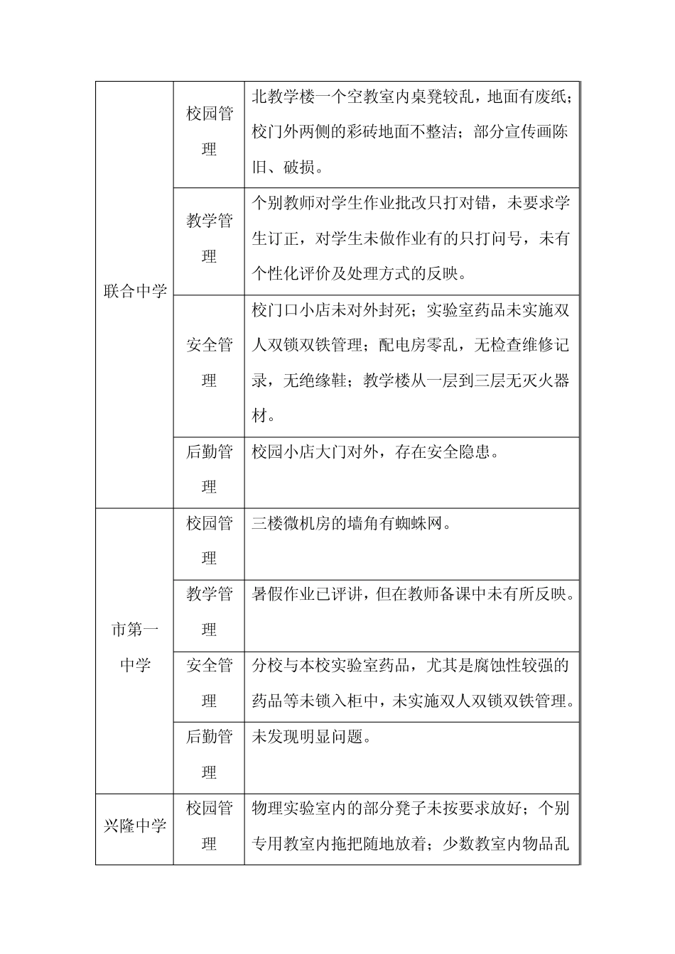 开学工作存在问题汇总表_第2页