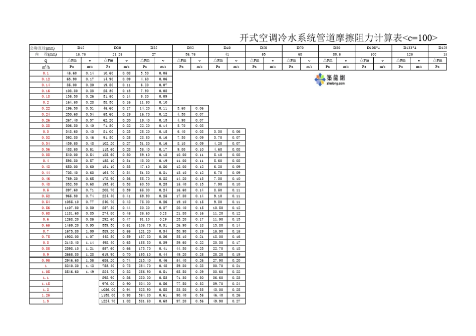 开式空调冷水系统管道摩擦阻力计算表_第1页