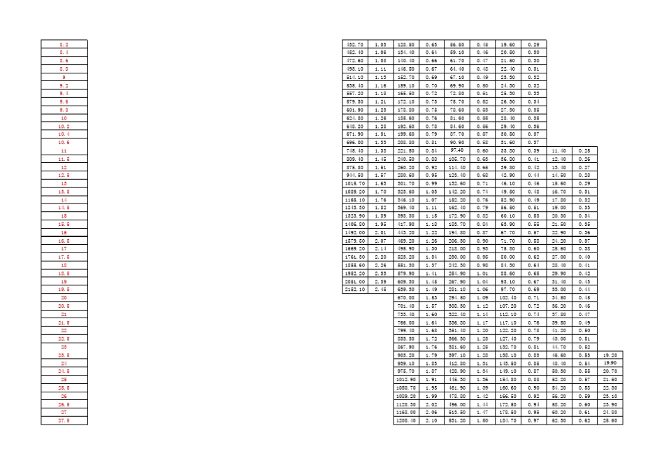 开式空调冷水系统管道摩擦阻力计算表_第3页