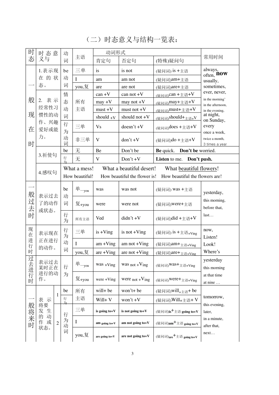 开心学英语小学六年级毕业复习资料语法与句型_第3页