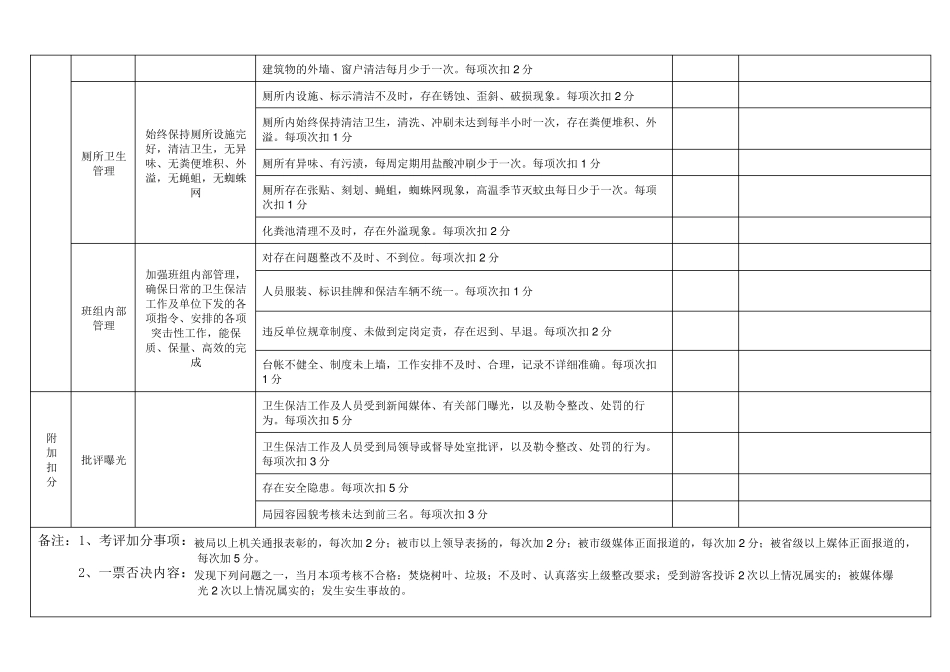 开放式公园(广场)、景点卫生保洁管理+绿化养护管理+安全保卫管理考核评分表_第2页