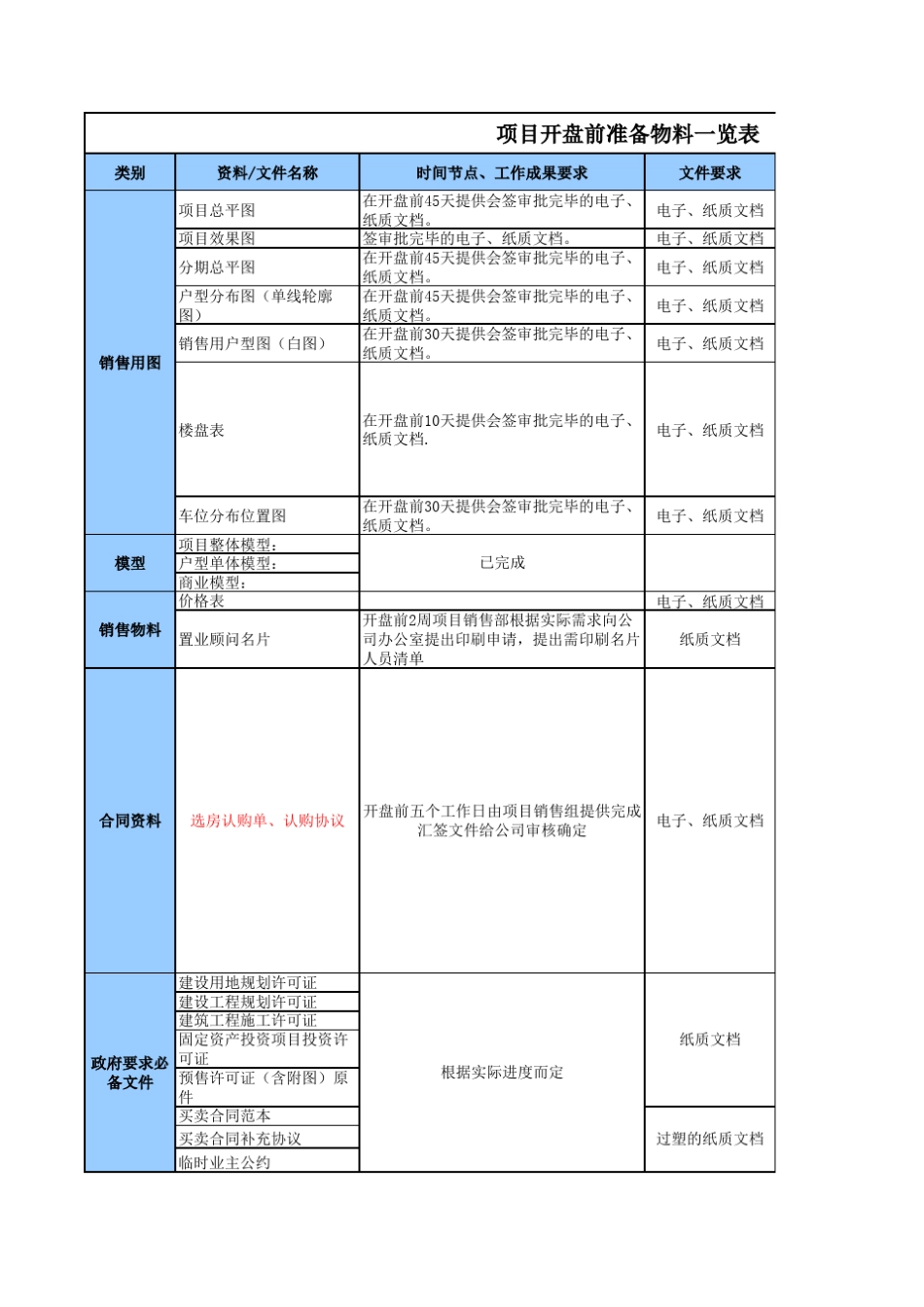 开盘前准备物料一览表_第1页