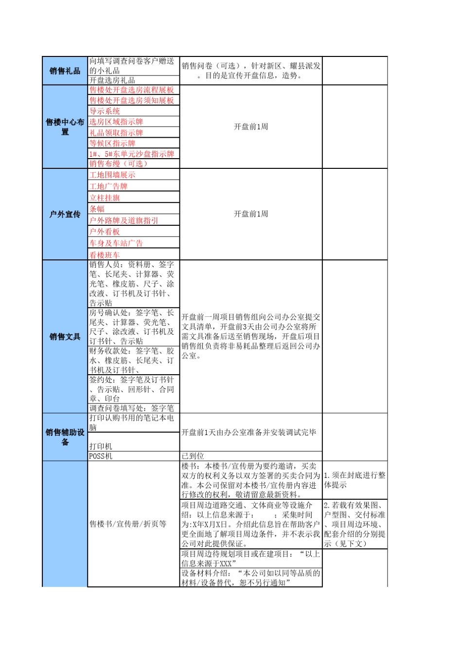 开盘前准备物料一览表_第2页