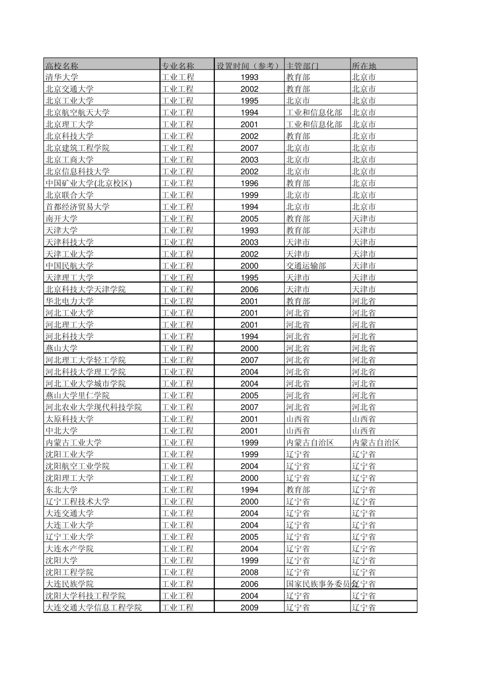开设工业工程学校_第1页