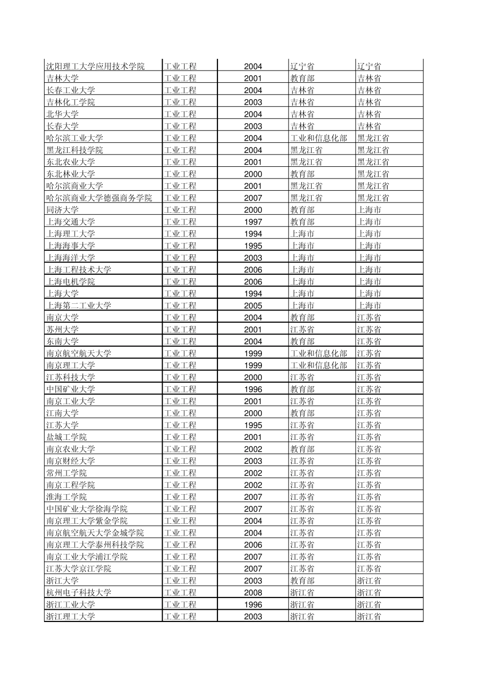 开设工业工程学校_第2页