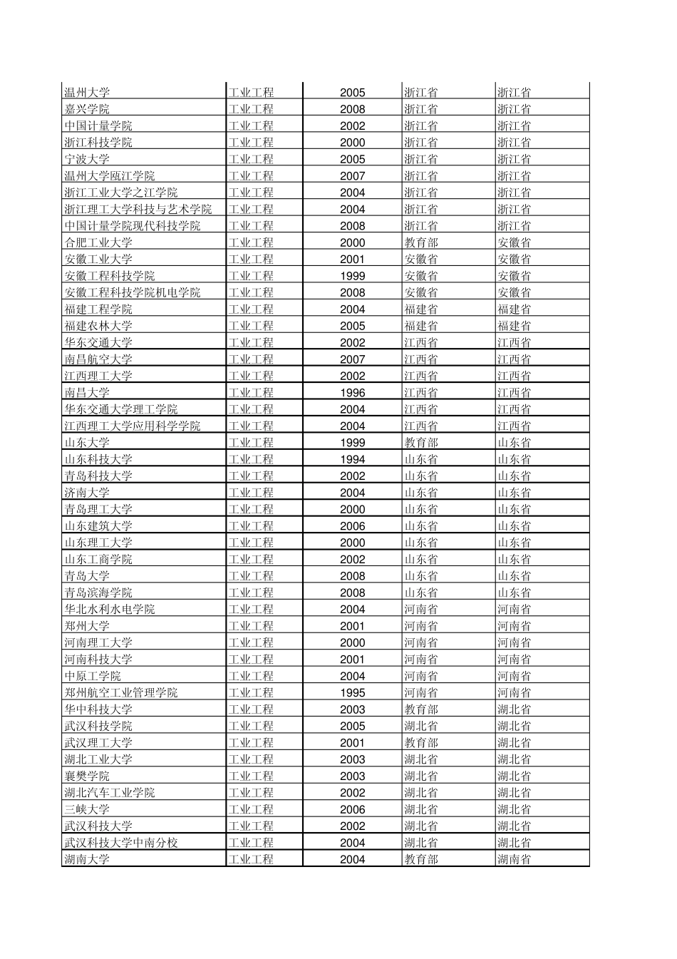 开设工业工程学校_第3页