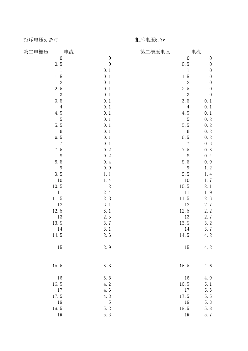 弗兰克赫兹实验数据处理_第1页