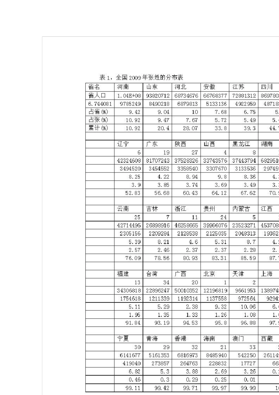 张姓的源流分布及科学姓氏_第2页