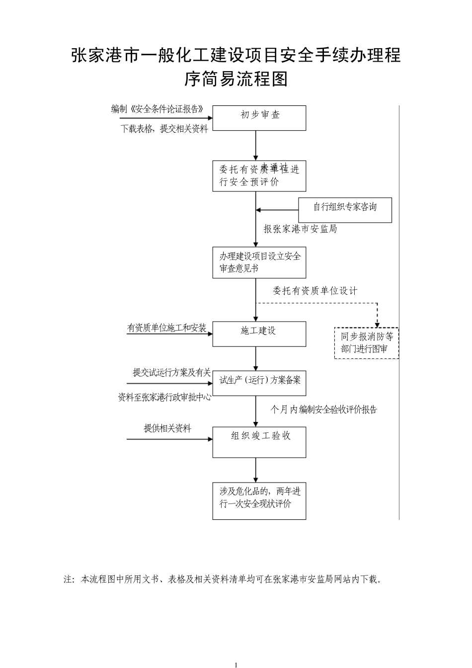 张家港市一般化工建设项目安全手续办理程序简易流程图_第1页