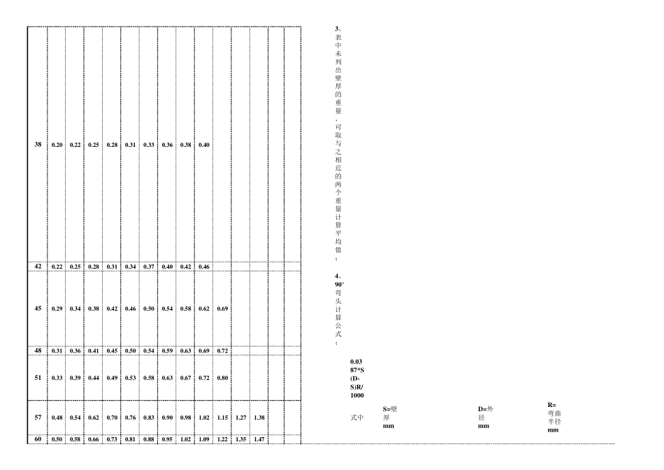 弯头三通大小头理论重量表_第2页