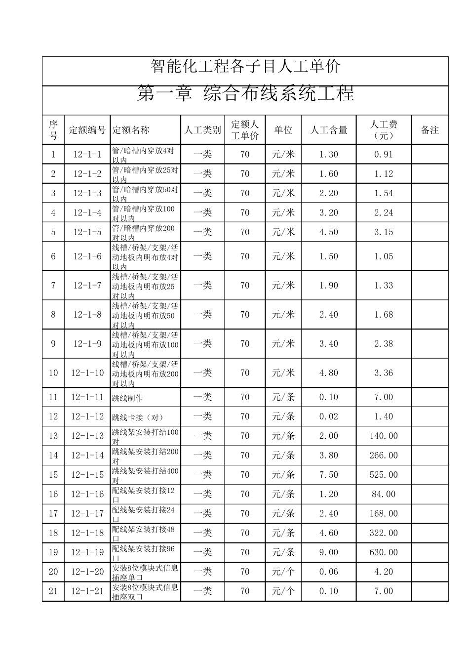 弱电工程各项目人工费单价全_第1页