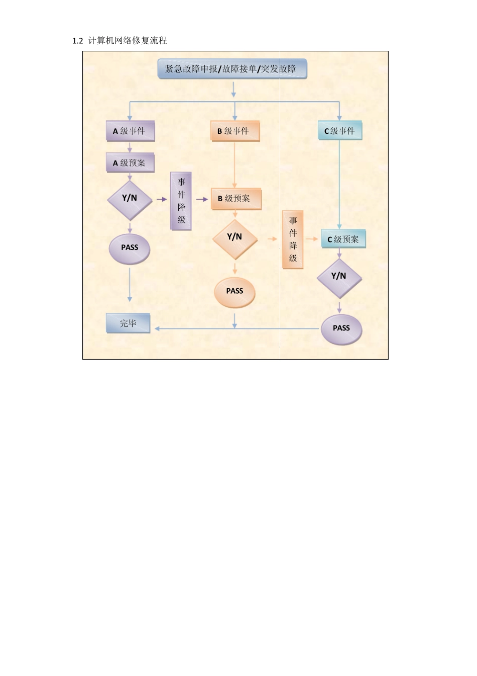弱电系统故障应急预案_第3页