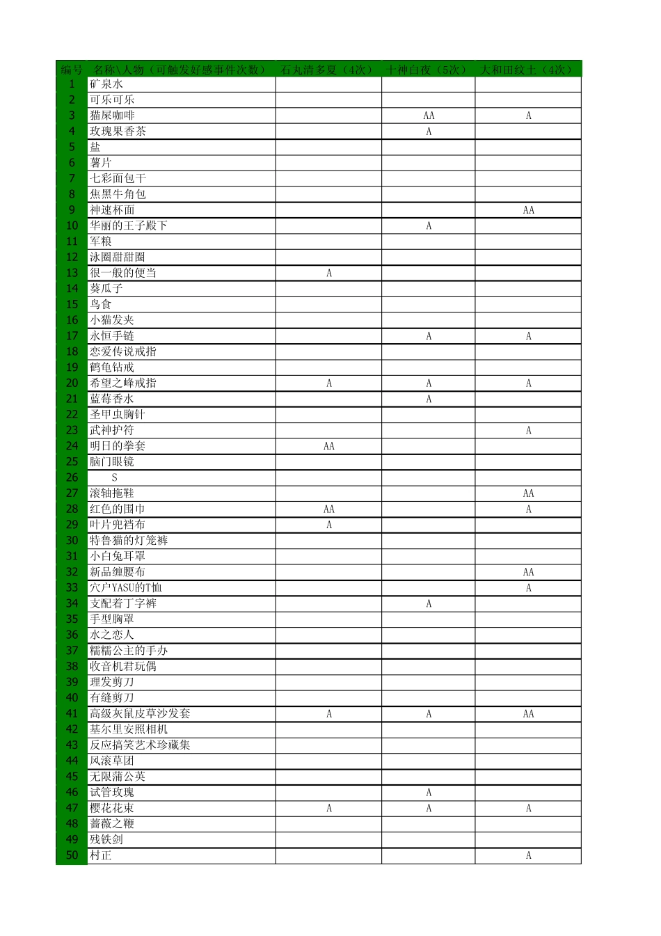 弹丸论破全角色礼物喜好与技能学习表_第1页