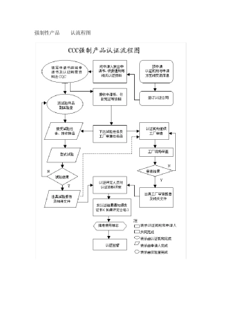 强制性产品CCC认流程图