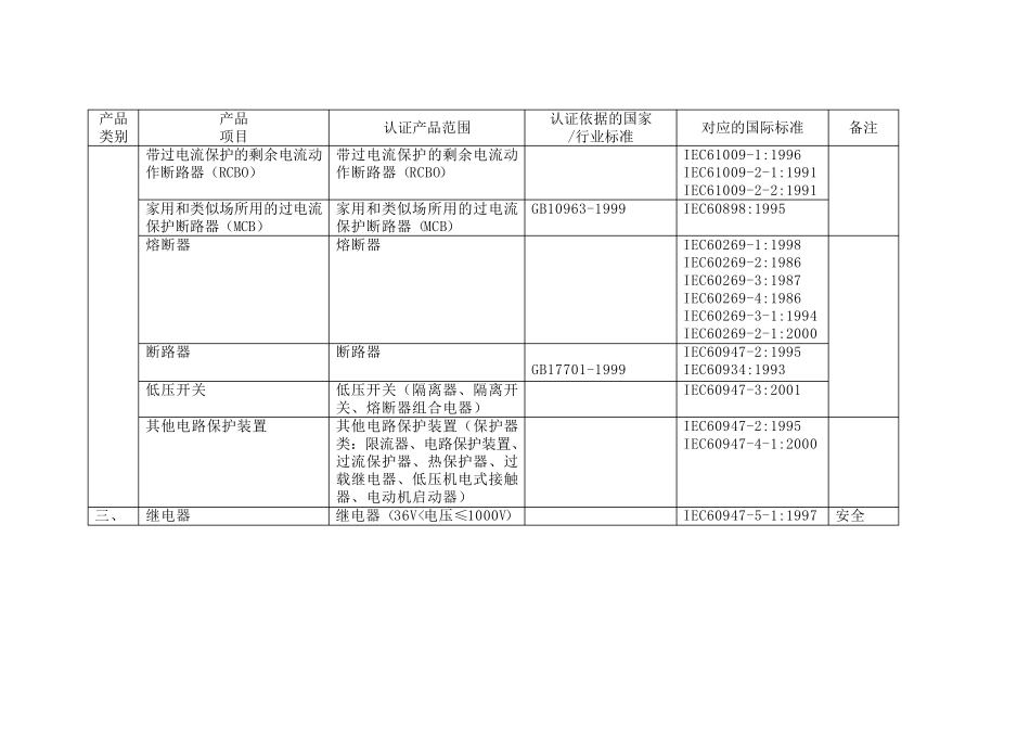强制性产品认证目录_第3页