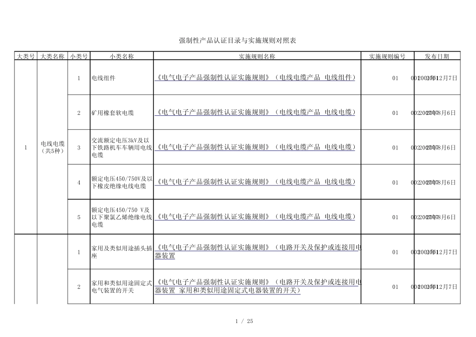 强制性产品认证目录与实施规则对照表_第1页