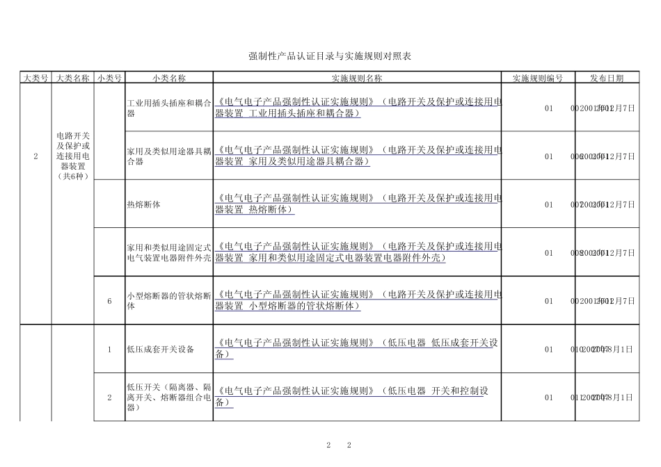 强制性产品认证目录与实施规则对照表_第2页