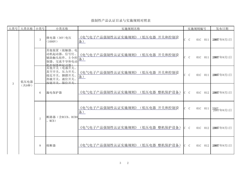 强制性产品认证目录与实施规则对照表_第3页