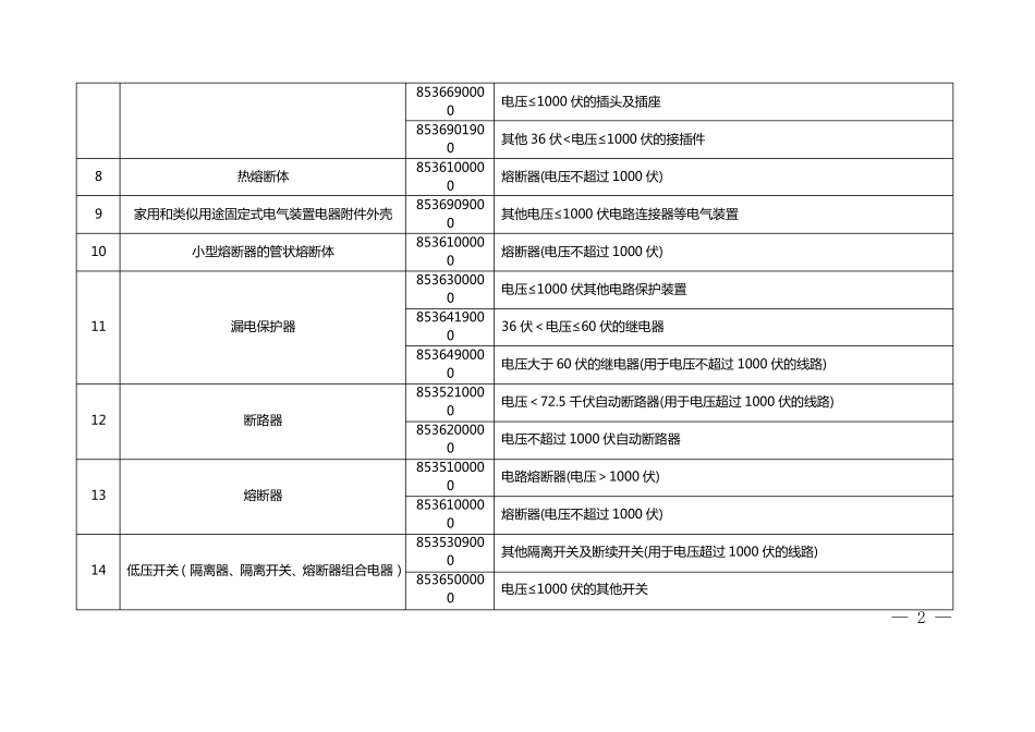 强制性产品认证目录产品与2017年HS编码对应表_第2页