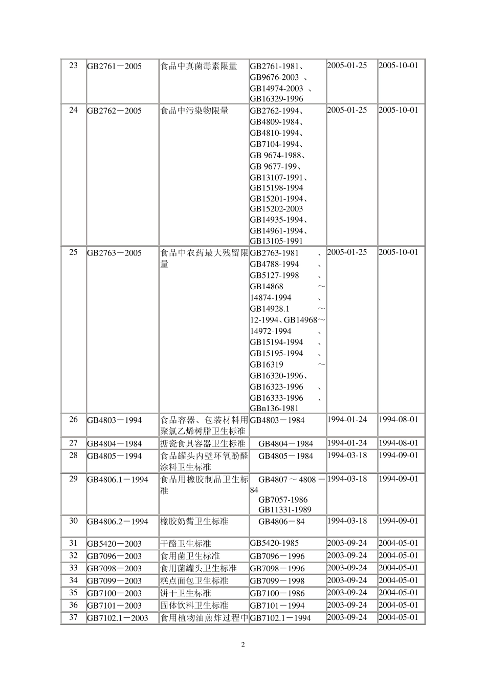 强制性国家食品卫生标准目录_第2页