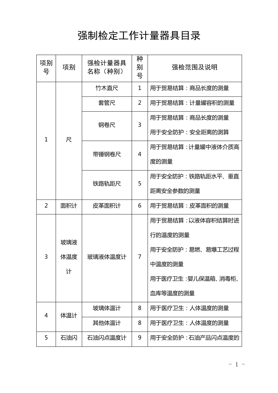 强制检定工作计量器具目录_第1页