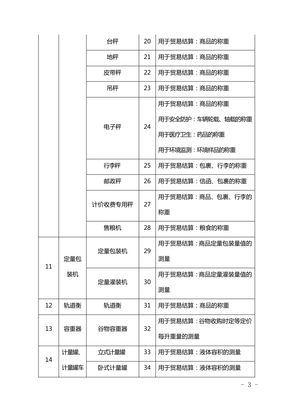 强制检定工作计量器具目录_第3页