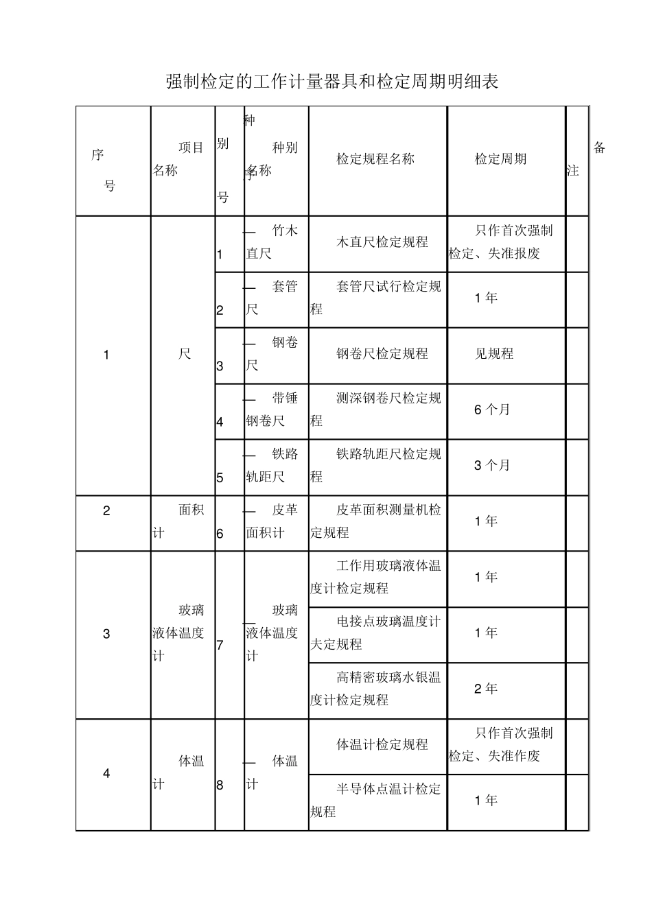 强制检定的工作计量器具和检定周期明细表_第1页