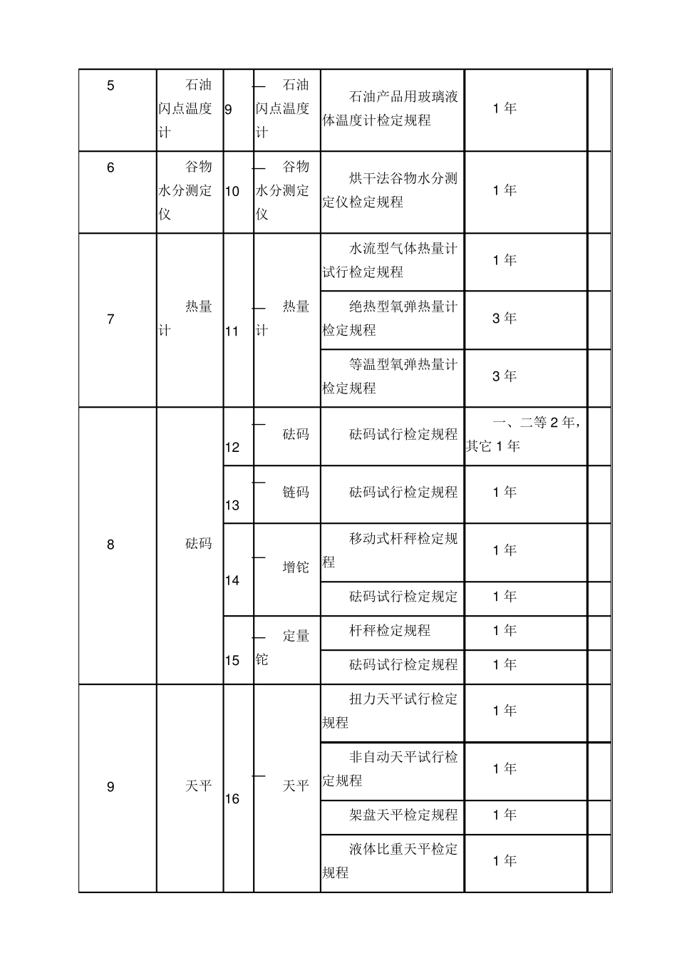 强制检定的工作计量器具和检定周期明细表_第2页