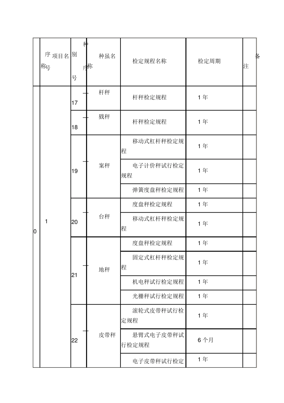 强制检定的工作计量器具和检定周期明细表_第3页