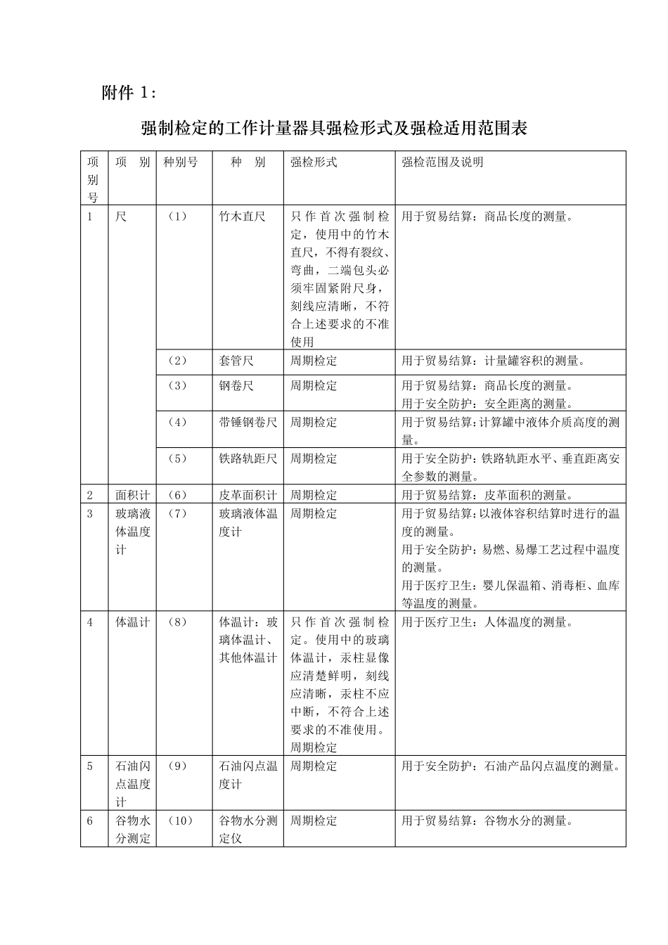 强制检定的工作计量器具强检形式及强检适用范围表_第1页