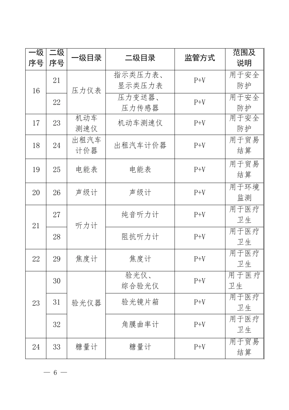 强制检定管理的计量器具目录_第3页