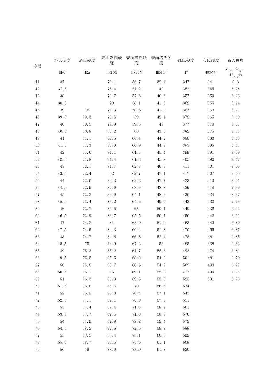 强度硬度换算表_第2页
