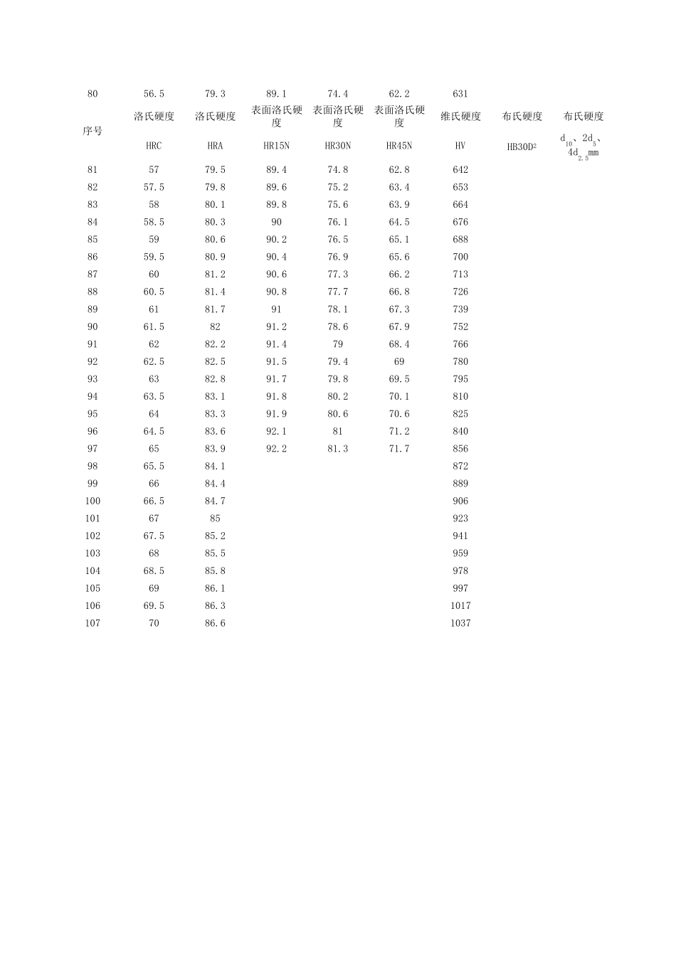 强度硬度换算表_第3页