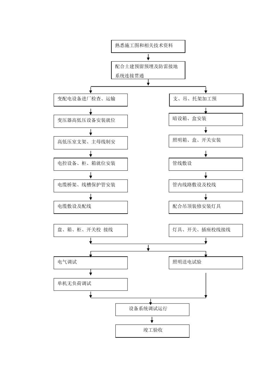 强电工程施工组织设计方案_第2页