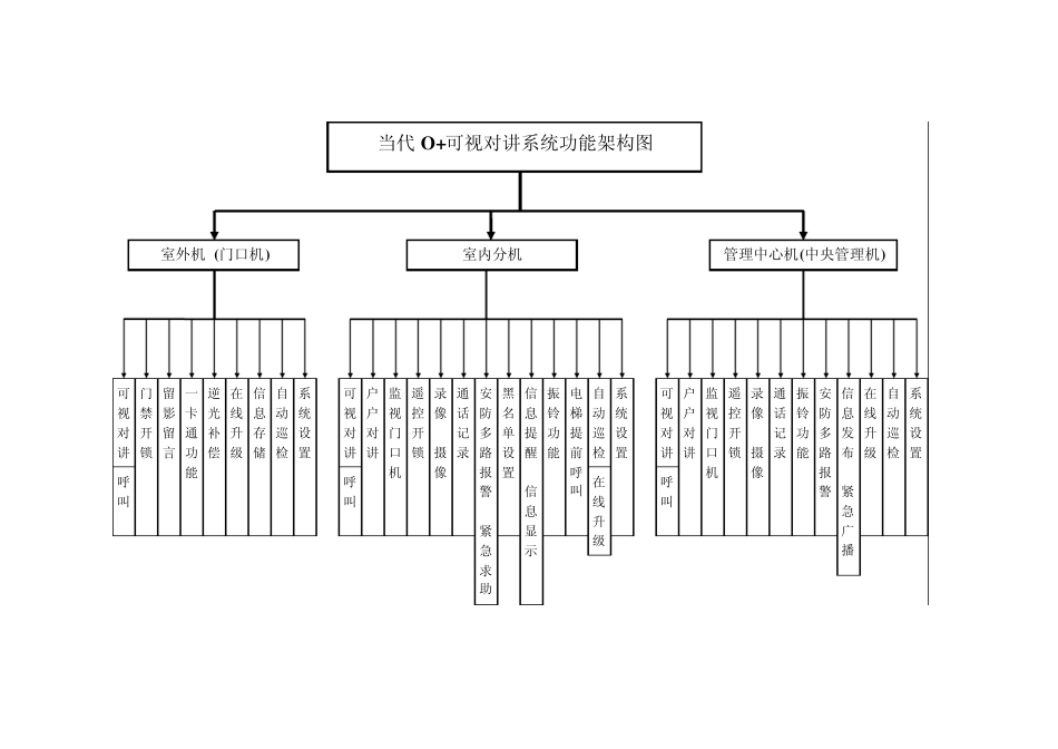 当代O+智能家居整合平台系统功能架构图(B版)_第2页