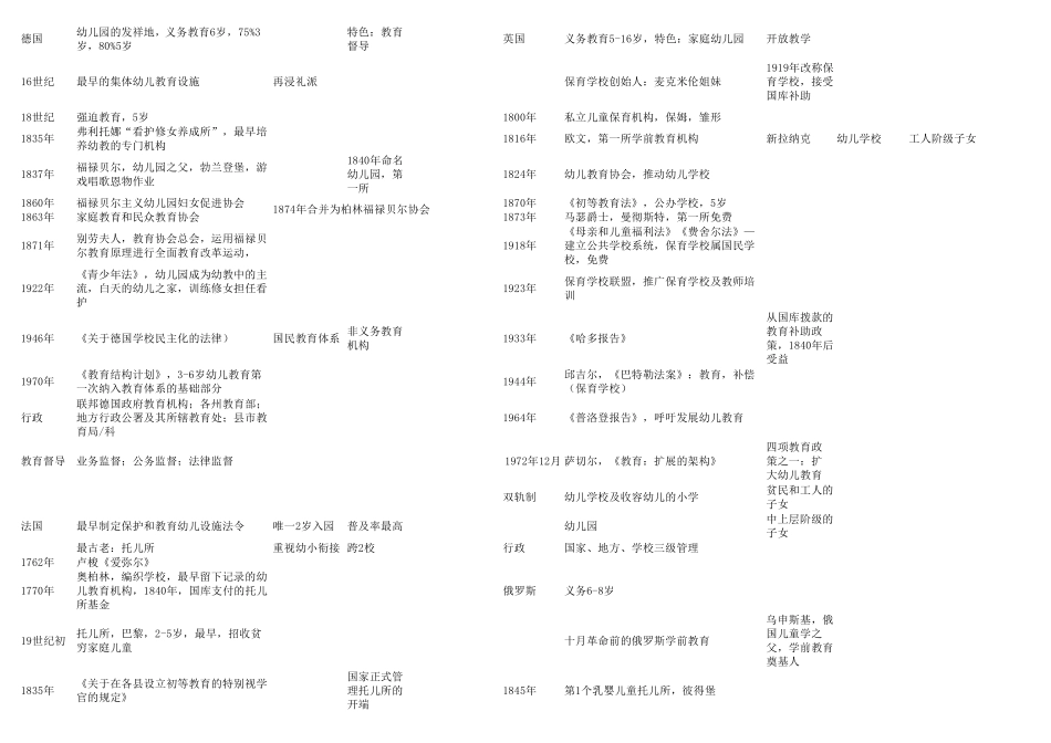 当代世界学前教育知识点_第1页
