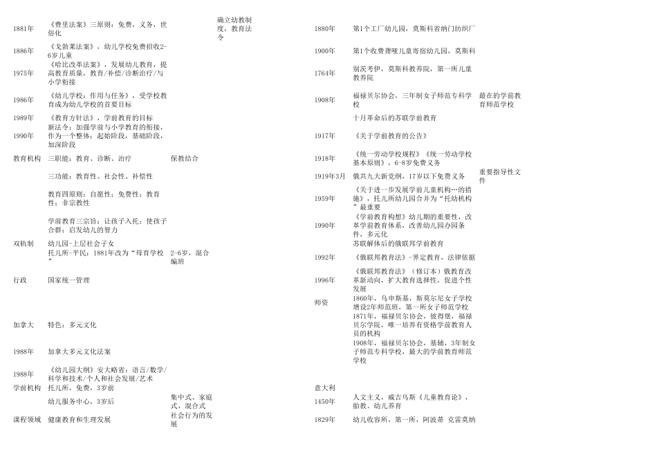 当代世界学前教育知识点_第2页