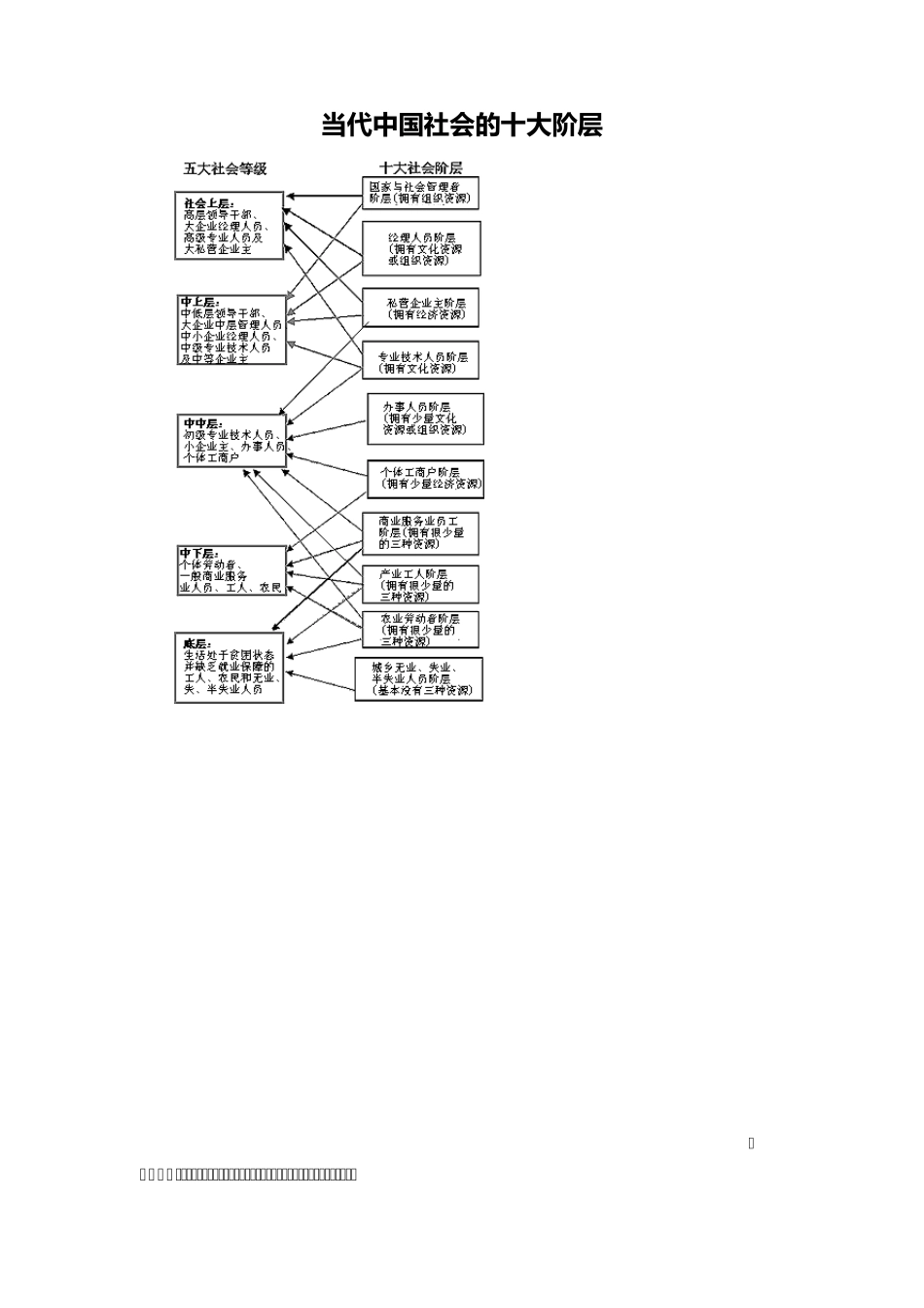 当代中国社会的十大阶层_第1页