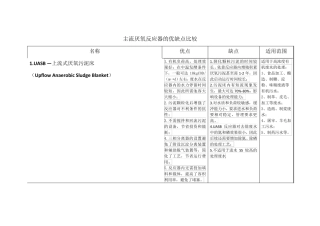 当前主流厌氧反应器的比较