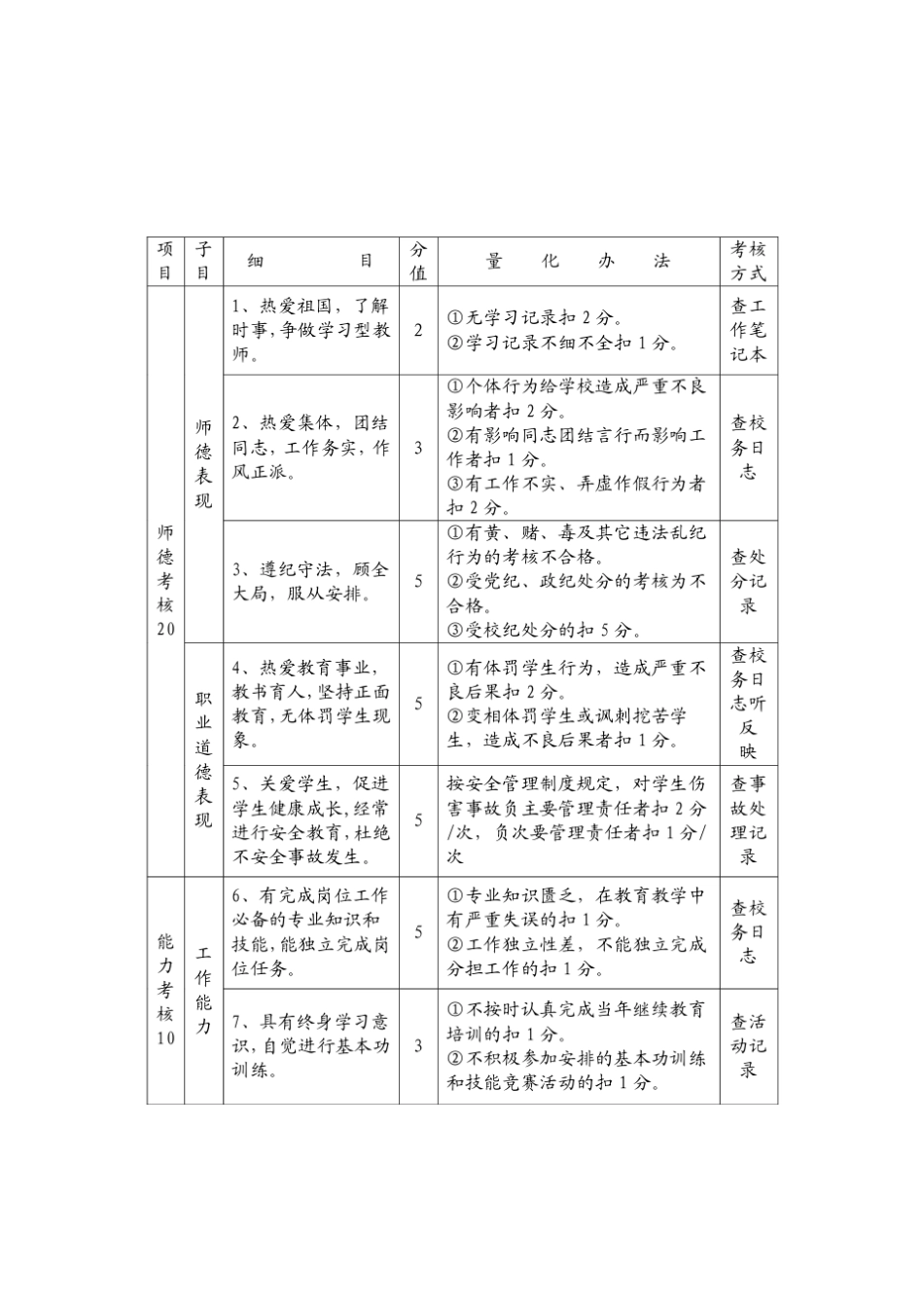 教职工德能勤绩考核细则_第2页