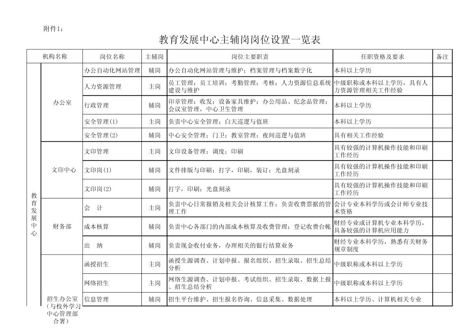 教育发展中心主辅岗岗位设置一览表_第1页